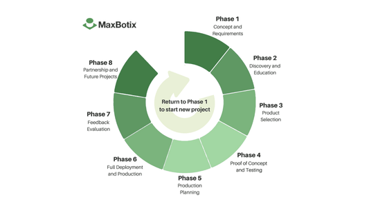 MaxBotix Inc Design Cycle Guide - MaxBotix