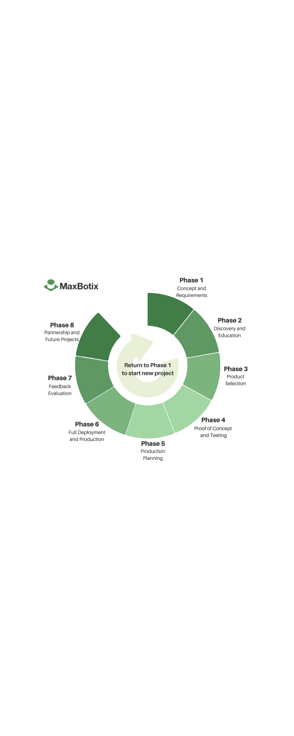 MaxBolix project management wheel with phases on a white background