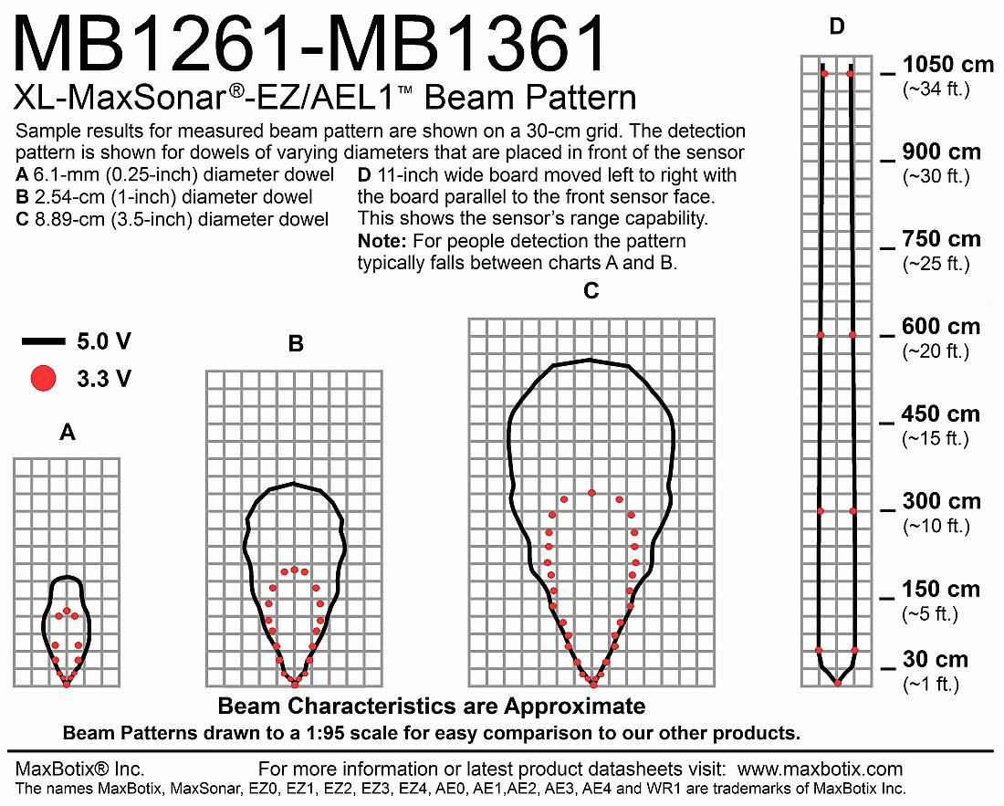 MB1361 XL-MaxSonar-AEL1 - MaxBotix- MB1361-000 - Ultrasonic Sensors
