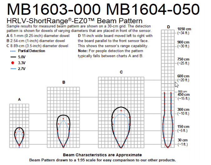 MB1603 HRLV-ShortRange-EZ0 - MaxBotix- MB1603-000 - Ultrasonic Sensors