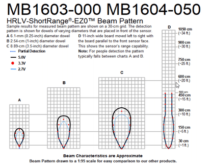 MB1604 HRLV-ShortRange-EZ0T - MaxBotix- MB1604-000 - Ultrasonic Sensors