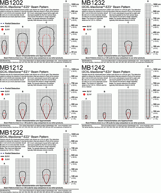 I2CXL-MaxSonar-EZ Calibrated Beam Patterns