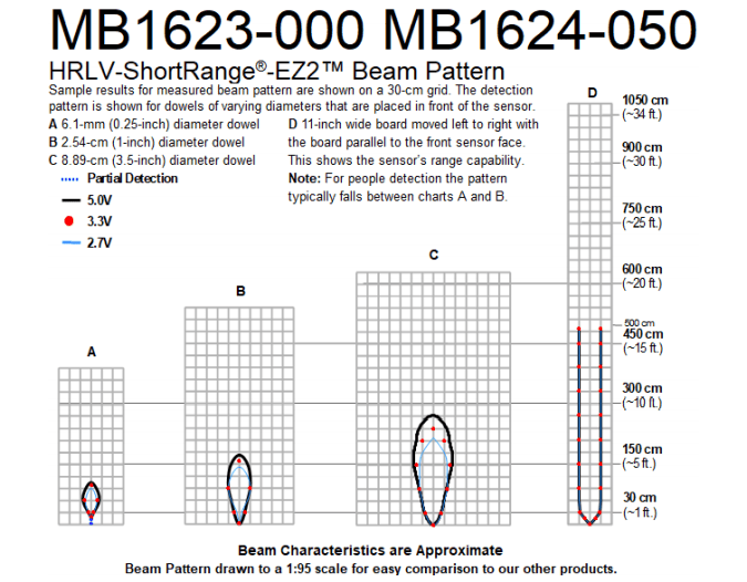 MB1623 HRLV-ShortRange-EZ2 - MaxBotix- MB1623-000 - Ultrasonic Sensors