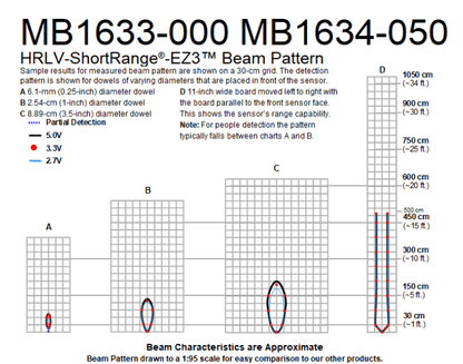 MB1633 HRLV-ShortRange-EZ3 - MaxBotix- MB1633-000 - Ultrasonic Sensors