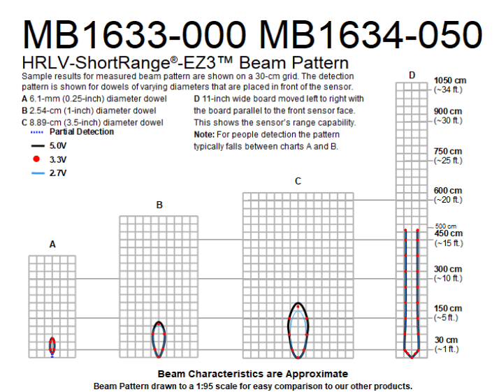 MB1634 HRLV-ShortRange-EZ3T - MaxBotix- MB1634-000 - Ultrasonic Sensors