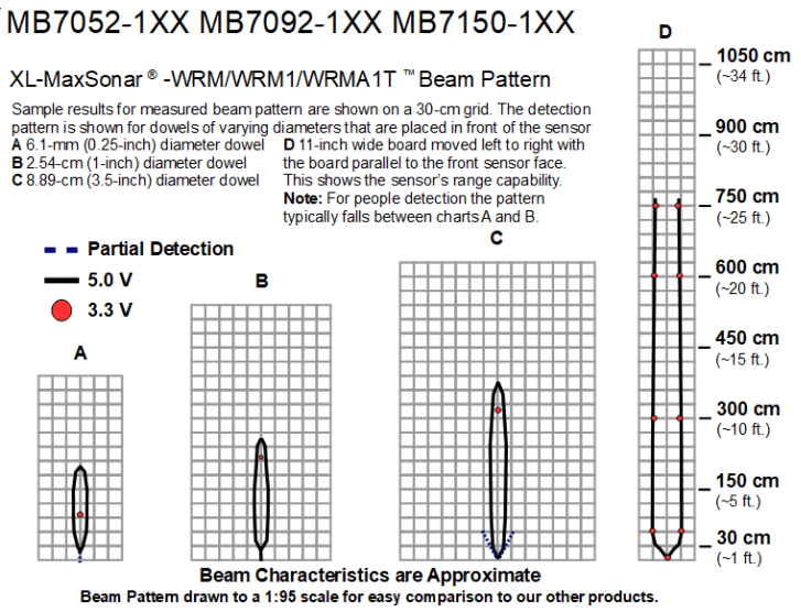MB7150 XL-MaxSonar-WRMAT - MaxBotix- MB7150-100 - Ultrasonic Sensors